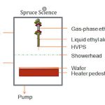 Copper Oxide Reduction Using High Voltage to Generate Gas-Phase Ethanol